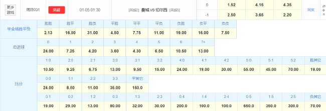 切尔西欲换帅求生 数据:难破4年不胜曼城魔咒 切尔西欲换帅求生 数据:难破4年不胜曼城魔咒