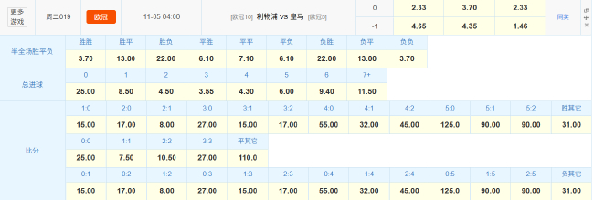 利物浦重返胜轨欧冠又遇皇马 数据示难分高下 利物浦重返胜轨欧冠又遇皇马 数据示难分高下