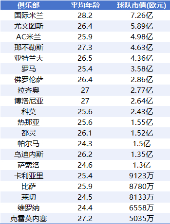 意甲身价排行:国米稳压尤文 米兰免签 意甲身价排行:国米稳压尤文 米兰免签