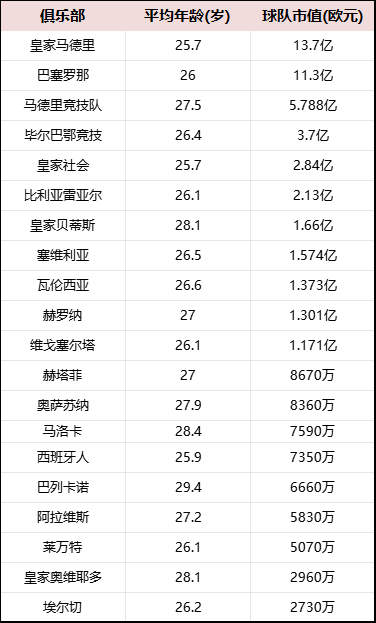 西甲身价排行：皇马傲视全球 亚马尔足坛第一