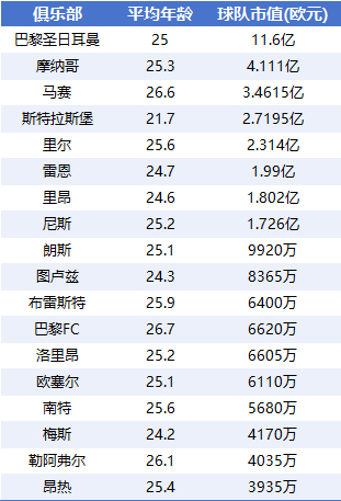 法甲身价排行:大巴黎11.6亿欧第1 占总比超3成 法甲身价排行:大巴黎11.6亿欧第1 占总比超3成