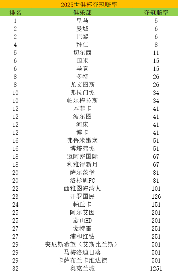 世俱杯夺冠赛前参考:皇马力压曼城大巴黎 拜仁第4 世俱杯夺冠赛前参考:皇马力压曼城大巴黎 拜仁第4