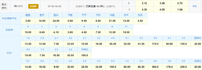 世俱杯迎进球大战！数据示巴黎战拜仁对攻制胜