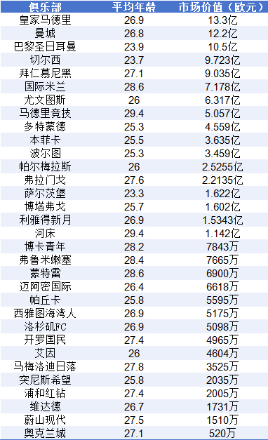 世俱杯身价榜：32支球队超百亿欧 皇马居首