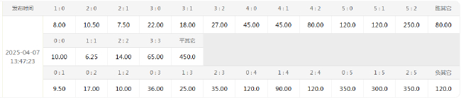阿森纳恐怖主场难耐欧冠之王 首回合或1-1战平 阿森纳恐怖主场难耐欧冠之王 首回合或1-1战平
